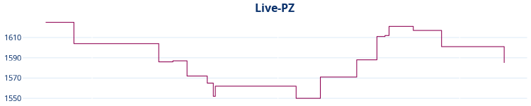 Liniendiagramm Live-PZ-Entwicklung