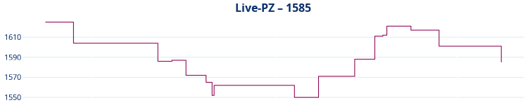 Live-PZ-Entwicklung. Liniendiagramm Live-PZ-Entwicklung