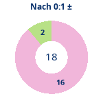 Donutdiagramm Nach 0:1: Gewonnen vs. verloren