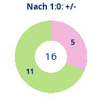 Donutdiagramm Nach 1:0: Gewonnen vs. verloren