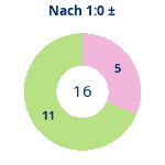 Donutdiagramm Nach 1:0: Gewonnen vs. verloren