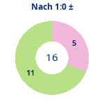 Donutdiagramm Nach 1:0: Gewonnen vs. verloren