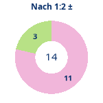 Donutdiagramm Nach 1:2: Gewonnen vs. verloren