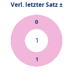 Donutdiagramm Verlängerung letzter Satz: Gewonnen vs. verloren