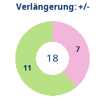 Donutdiagramm Verlängerung: Gewonnen vs. verloren