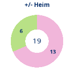 Donutdiagramm Gewonnen vs. verloren – Heimspiele