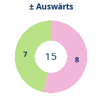 Donutdiagramm Gewonnen vs. verloren – Auswärtsspiele