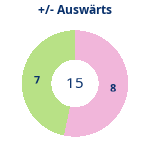 Donutdiagramm Gewonnen vs. verloren – Auswärtsspiele