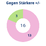 Donutdiagramm Starker Gegner: Gewonnen vs. verloren