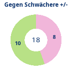 Donutdiagramm Schwacher Gegner: Gewonnen vs. verloren
