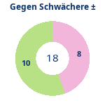 Donutdiagramm Schwacher Gegner: Gewonnen vs. verloren