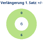 Donutdiagramm Verlängerung Satz 1: Gewonnen vs. verloren
