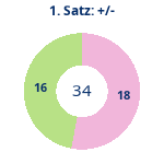 Donutdiagramm Satz 1: Gewonnen vs. verloren