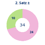 Donutdiagramm Satz 2: Gewonnen vs. verloren