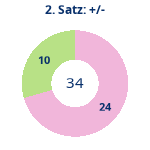 Donutdiagramm Satz 2: Gewonnen vs. verloren
