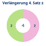 Donutdiagramm Verlängerung Satz 4: Gewonnen vs. verloren