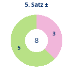 Donutdiagramm Satz 5: Gewonnen vs. verloren