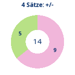 Donutdiagramm 4-Satz-Spiele: Gewonnen vs. verloren