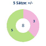 Donutdiagramm 5-Satz-Spiele: Gewonnen vs. verloren
