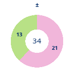 Donutdiagramm Gewonnen vs. verloren