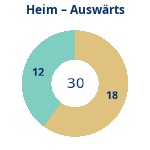 Donutdiagramm Anzahl Heim- und Auswärtsspiele
