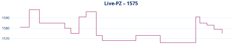Liniendiagramm Live-PZ-Entwicklung