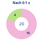 Donutdiagramm Nach 0:1: Gewonnen vs. verloren
