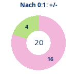Donutdiagramm Nach 0:1: Gewonnen vs. verloren