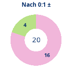Donutdiagramm Nach 0:1: Gewonnen vs. verloren