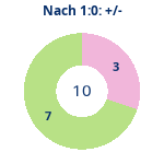 Donutdiagramm Nach 1:0: Gewonnen vs. verloren