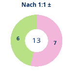 Donutdiagramm Nach 1:1: Gewonnen vs. verloren