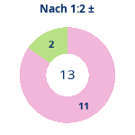 Donutdiagramm Nach 1:2: Gewonnen vs. verloren