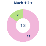 Nach 1:2: Gewonnen vs. verloren. Donutdiagramm Nach 1:2: Gewonnen vs. verloren