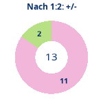 Donutdiagramm Nach 1:2: Gewonnen vs. verloren