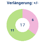 Donutdiagramm Verlängerung: Gewonnen vs. verloren