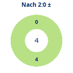 Donutdiagramm Nach 2:0: Gewonnen vs. verloren