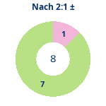 Nach 2:1: Gewonnen vs. verloren. Donutdiagramm Nach 2:1: Gewonnen vs. verloren