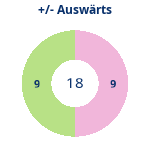 Donutdiagramm Gewonnen vs. verloren – Auswärtsspiele