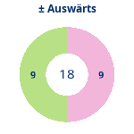 Gewonnen vs. verloren – Auswärtsspiele. Donutdiagramm Gewonnen vs. verloren – Auswärtsspiele