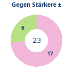 Donutdiagramm Starker Gegner: Gewonnen vs. verloren