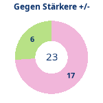 Donutdiagramm Starker Gegner: Gewonnen vs. verloren