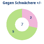 Donutdiagramm Schwacher Gegner: Gewonnen vs. verloren
