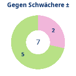 Schwacher Gegner: Gewonnen vs. verloren. Donutdiagramm Schwacher Gegner: Gewonnen vs. verloren