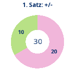 Donutdiagramm Satz 1: Gewonnen vs. verloren