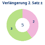 Donutdiagramm Verlängerung Satz 2: Gewonnen vs. verloren