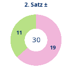 Donutdiagramm Satz 2: Gewonnen vs. verloren