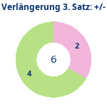 Donutdiagramm Verlängerung Satz 3: Gewonnen vs. verloren