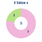 Donutdiagramm 3-Satz-Spiele: Gewonnen vs. verloren