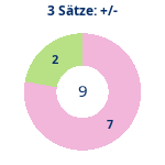 Donutdiagramm 3-Satz-Spiele: Gewonnen vs. verloren