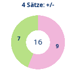 Donutdiagramm 4-Satz-Spiele: Gewonnen vs. verloren